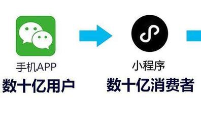 零售行業(yè)做小程序具備天然優(yōu)勢(shì)